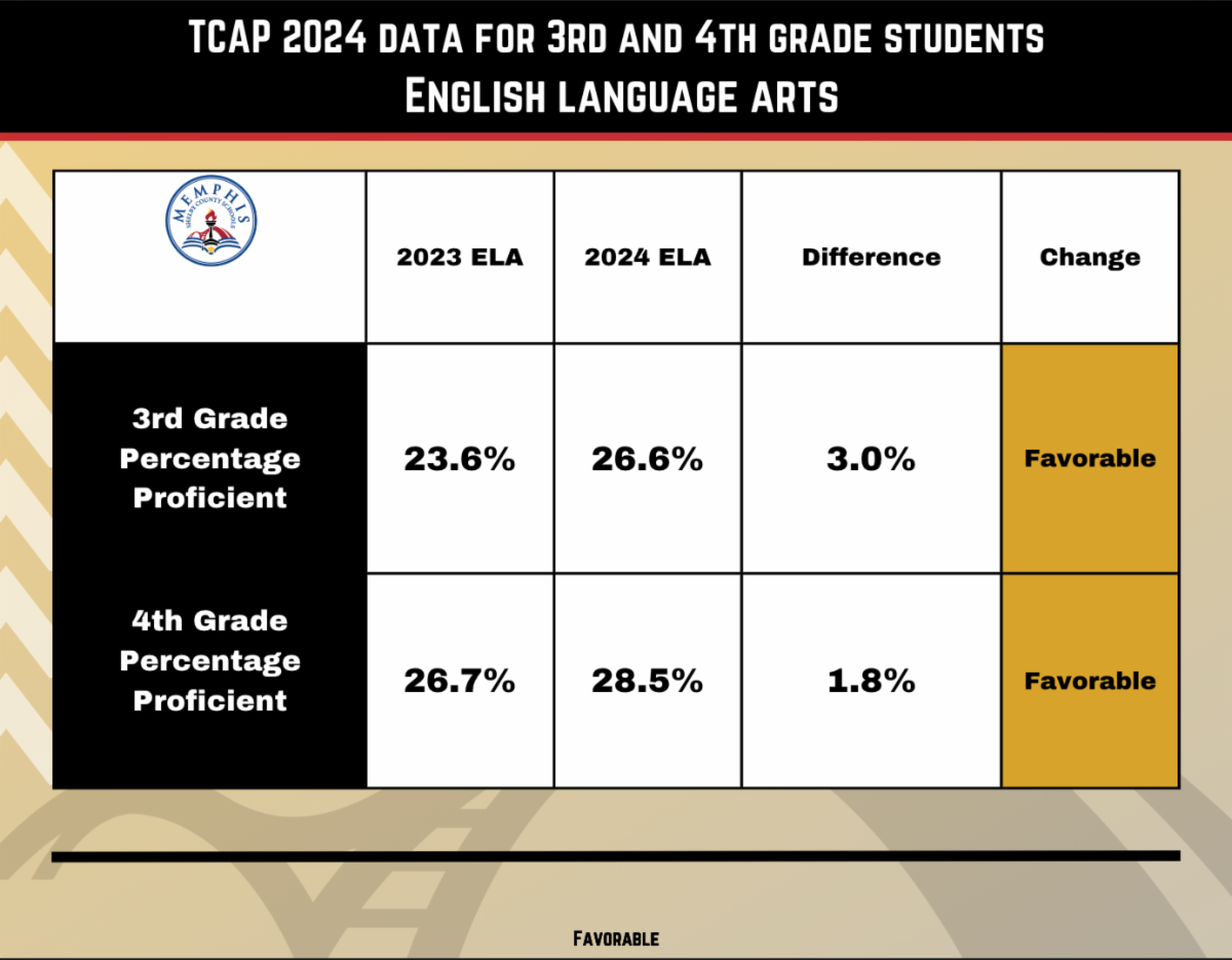 English/Language Arts TCAP Scores Continue to Improve for 3rd, 4th Grades